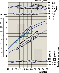 Kubota D905 ISO Leistungskurve