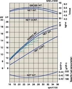 Kubota D905 SAE Leistungskurve
